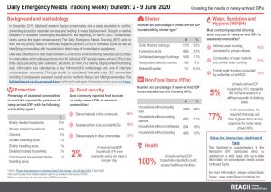 Daily Emergency Needs Tracking of newly-arrived IDPs in Northwest Syria, Weekly Bulletin (2-9 June 2020)