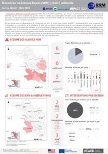 REACH Haiti RRM Artibonite Factsheet, Janvier-Mars 2026