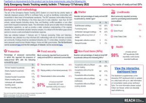 Daily Emergency Needs Tracking of newly-arrived IDPs in Northwest Syria, Weekly Bulletin (7 February-13 February 2022)