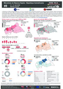 Rapid Response Mechanism (RRM) factsheet, Central African Republic – August 2020 (FR)