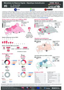 Rapid Response Mechanism (RRM) factsheet, Central African Republic – June 2020 (FR)