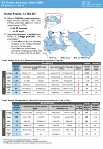 SYR_Factsheet_CCCM_ISMI_Weekly Displacement Summary_01-07 May 2017