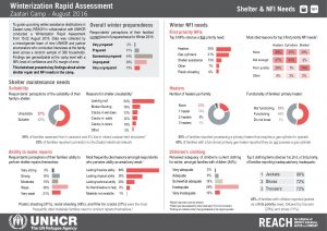 JOR_Factsheet_ZaatariCamp_WinterizationAssessment_Shelter&NFIs_Aug2016