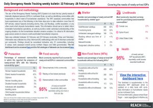 Daily Emergency Needs Tracking of newly-arrived IDPs in Northwest Syria, Weekly Bulletin (22-28 February 2021)