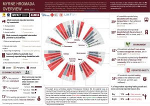 Hromada Capacity and Vulnerability Assessment (HCVA 2021): Myrne Hromada Summary factsheet [English]- April 2021