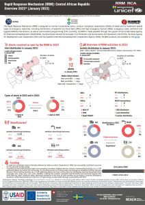 REACH République centrafricaine Mécanisme de réponse rapide, Bulletin, janvier 2023, EN