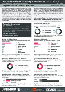 UNHCR-REACH_JOR_PDM1Q2016_Factsheet_ECHOTargetedCashAssistance