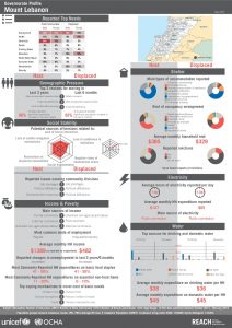 LBN_Factsheet_Community Vulnerability Profiles: All Communities in Mount Lebanon Governorate_Feb 2015