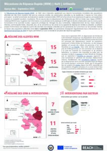 Haïti - Factsheet -  Mécanisme de Réponse Rapide (RRM) - Aperçu des interventions menées de mai à septembre 2025