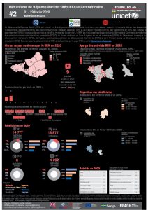 Rapid Response Mechanism (RRM) factsheet, Central African Republic – February 2020 (FR)