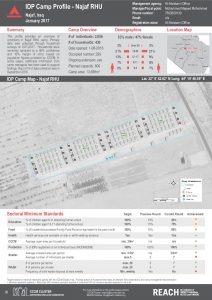 IRQ_Factsheet_Najaf RHU IDP Camp Profile_January 2017
