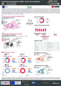 REACH Central African Republic Rapid Response Mechanism, Bulletin June 2023, EN