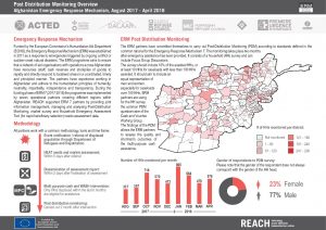 AFG_Factsheet_Emergency Response Mechanism Post Distribution Monitoring Overview_August 2017-April 2018