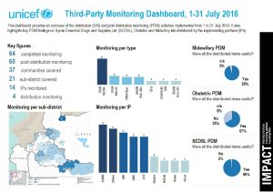 UNICEF_TPM_Dashboard_JULY_draft2.pdf