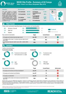 BGD_Factsheet_WASH Site Profiling - Summary of All Camps_May2018
