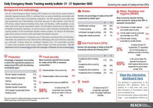 Daily Emergency Needs Tracking of newly-arrived IDPs in Northwest Syria, Weekly Bulletin (21-27 September 2020)