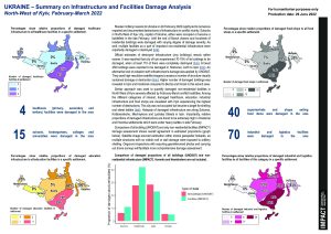 IMPACT Non-residential Infrastructure Damage Overview in North-West Kyiv Suburb Area (February - March 2022)