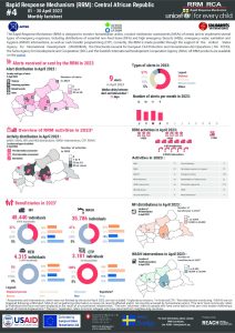 REACH Central African Republic Rapid Response Mechanism, Bulletin April 2023, EN
