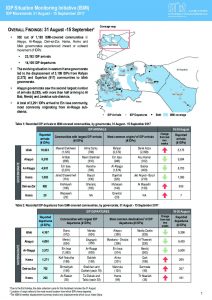 SYR_Factsheet_CCCM_ISMI Biweekly Displacement Summary_31 August-15 September