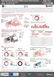 REACH République centrafricaine Mécanisme de réponse rapide, Bulletin, November 2022, EN