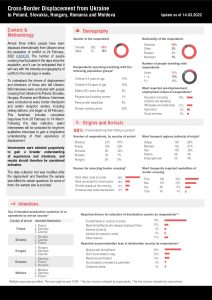 IMPACT Whole of Ukraine Refugee Border Monitoring Update (14.03.2022)