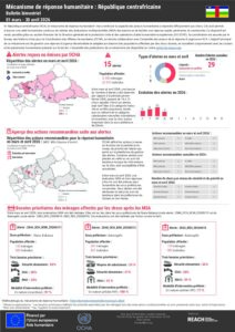REACH RCA Mécanisme de réponse humanitaire, Fiche informative bimestrielle (mars et avril 2026)