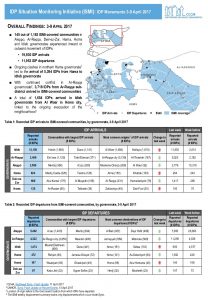SYR_CCCM_ISMI_Weekly_Displacement_Summary_03-09.04.2017