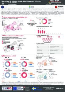 REACH Central African Republic Rapid Response Mechanism, Bulletin April 2023, FR