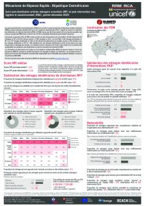 Rapid Response Mechanism (RRM) post-distribution monitoring (PDM) factsheet, Central African Republic – January-December 2020 (FR)