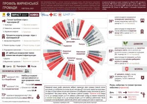 Hromada Capacity and Vulnerability Assessment (HCVA 2021): Myrne Hromada Summary factsheet [Ukrainian]- April 2021