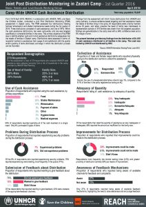 UNHCR-REACH_JOR_PDM1Q2016_Factsheet_UNHCRCashAssistance
