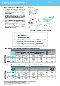 SYR_Factsheet_CCCM_ISMI_Biweekly Displacement Summary_16-30 November 2017