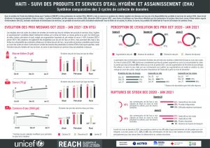 Synthèse comparative des trois cycles de collecte de données du suivi des prix des produits et services d’eau, hygiène et assainissement (EHA) en Haïti – Octobre 2020-janvier 2021
