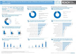 IRQ_Factsheet_CCCM Camps Intentions Survey Round 2_Ninewa and Kirkuk_January 2018