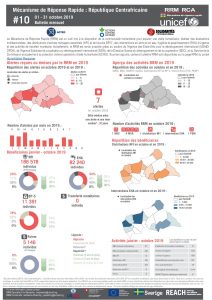 Rapid Response Mechanism (RRM) – October Factsheet (FR)