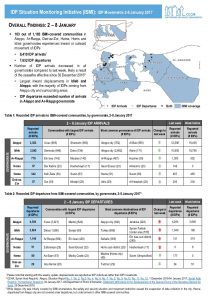 SYR_CCCM_ISMI_Weekly_Displacement_Summary_02-08.01.17