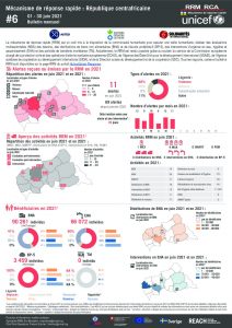 Rapid Response Mechanism (RRM) factsheet, Central African Republic – June 2021 (FR)