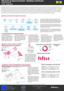 REACH RCA Mécanisme de réponse humanitaire, Fiche informative bimestrielle (mai et juin 2025)