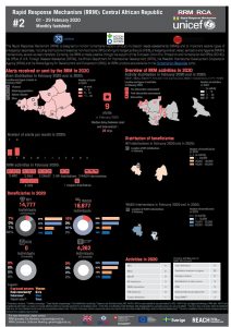 Rapid Response Mechanism (RRM) factsheet, Central African Republic – February 2020 (EN)