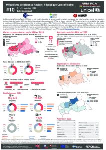 Rapid Response Mechanism (RRM) factsheet, Central African Republic – October 2020 (FR)