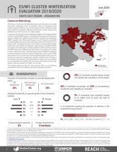 Afghanistan ES/NFI Cluster Winterization Evaluation June 2020 South East Region