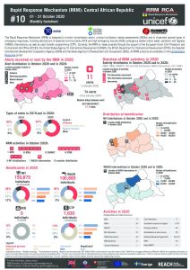 Rapid Response Mechanism (RRM) factsheet, Central African Republic – October 2020 (EN)