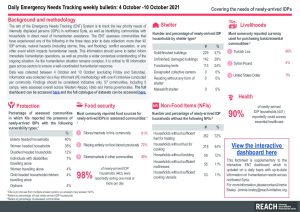Daily Emergency Needs Tracking of newly-arrived IDPs in Northwest Syria, Weekly Bulletin (4-10 October 2021)
