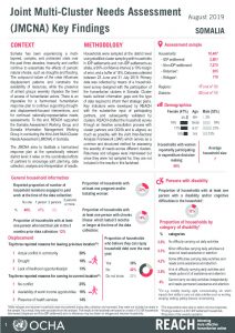 Joint Multi-Cluster Needs Assessment (JMCNA) Key Findings Factsheets, Somalia - August 2019