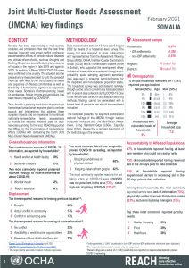 2020 Somalia Joint Multi-Cluster Needs Assessment (JMCNA), Sectoral Key Findings, Nationwide Factsheets - February 2021
