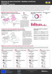 REACH RCA Mécanisme de réponse humanitaire, Fiche informative bimestrielle (septembre et octobre 2025)
