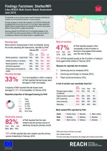 LBY_Factsheet_MSNA III, Findings, Shelter & NFI_June 2016