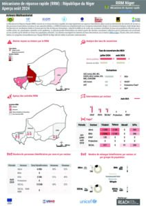 REACH Niger Mécanisme de réponse rapide (RRM) (Aout 2024)
