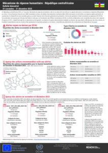 REACH RCA Mécanisme de réponse humanitaire, Fiche informative bimestrielle (novembre et décembre 2025)