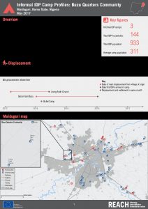NGA_Factsheet_Informal IDP Camp Profile_Buzu Quarters Community_May 2017